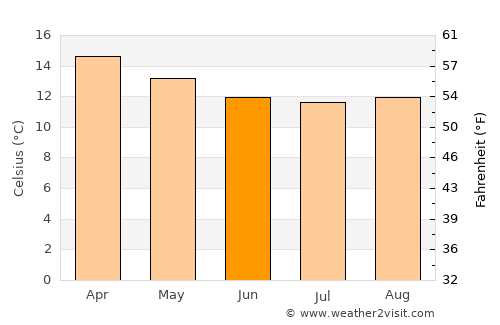 Coquimbo average temperature in June