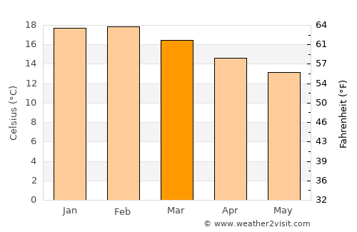 Coquimbo average temperature in March