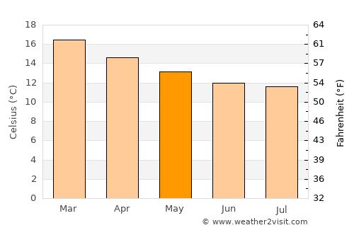 Coquimbo average temperature in May