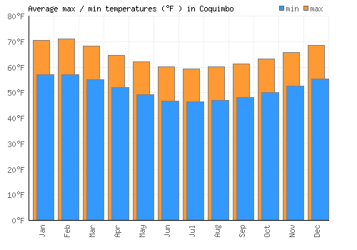 Coquimbo average minimum / maximum temperatures (Fahrenheit)
