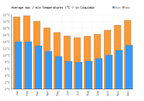 Coquimbo average minimum / maximum temperatures (Celsius)
