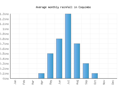 Coquimbo monthly rainfall chart (inches)