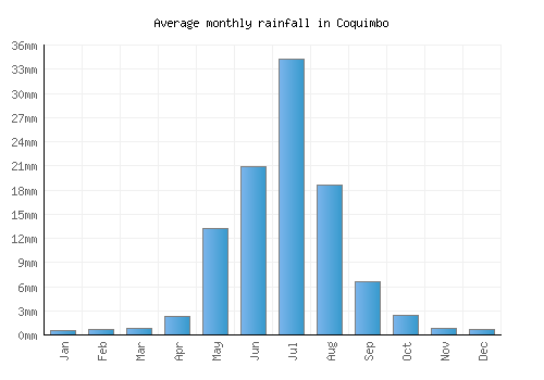 Coquimbo monthly rainfall chart (mm)