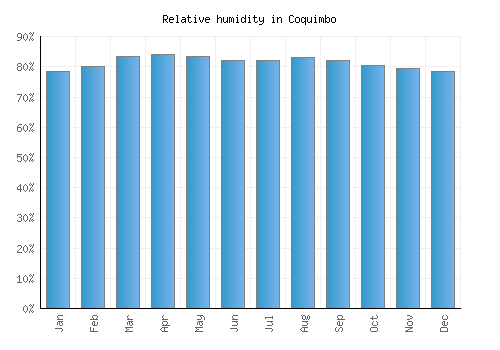 Coquimbo relative humidity averages