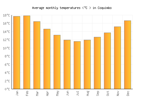 Coquimbo average temperature chart (Celsius)