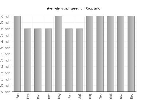 Coquimbo average winspeed by month (mph)