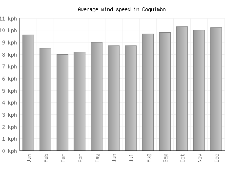 Coquimbo average winspeed by month (km/h)