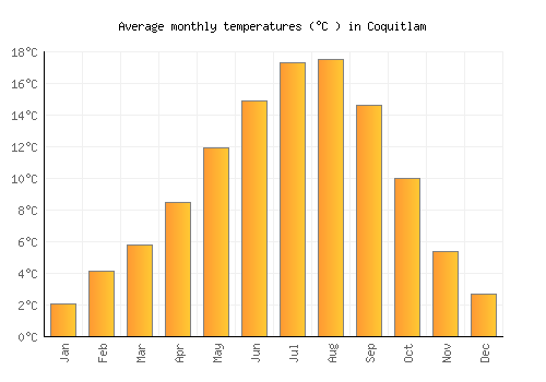 Coquitlam average temperature chart (Celsius)