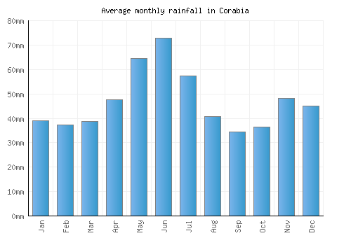 Corabia monthly rainfall chart (mm)