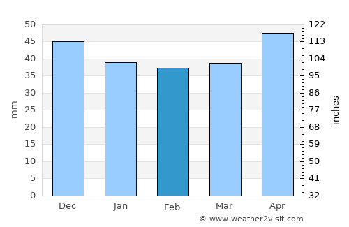 Corabia average rain in February