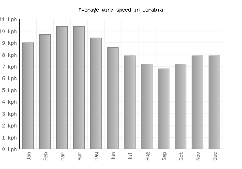 Corabia average winspeed by month (km/h)