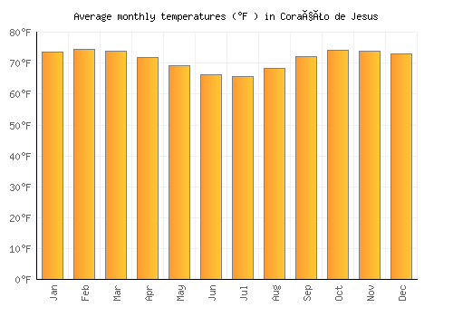 Coração de Jesus average temperature chart (Fahrenheit)