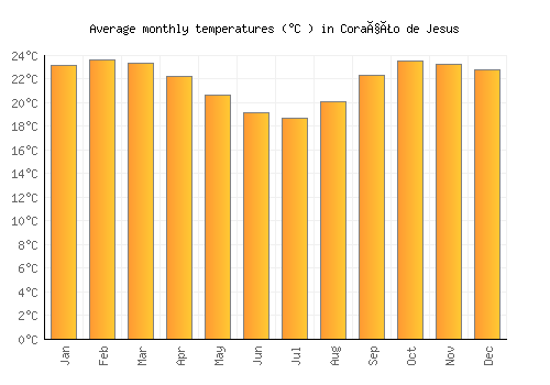 Coração de Jesus average temperature chart (Celsius)