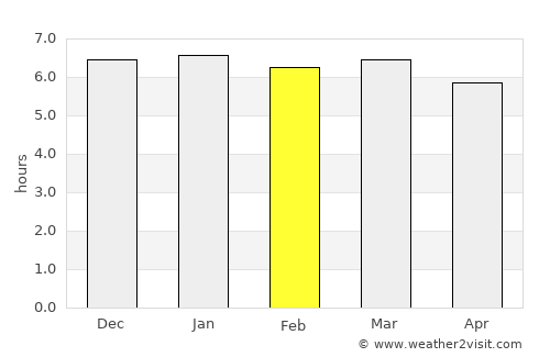 Coração de Maria average rain in February