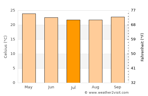 Coração de Maria average temperature in July