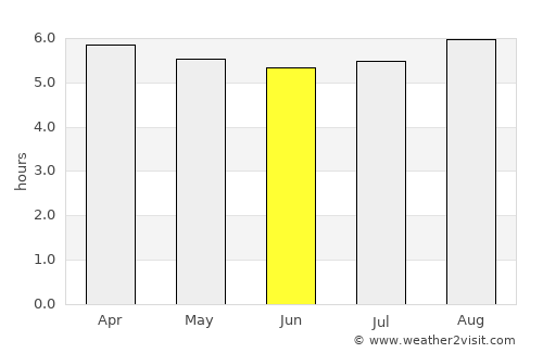 Coração de Maria average rain in June