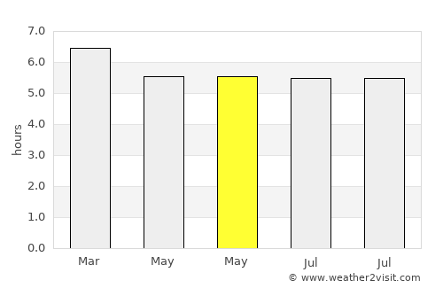 Coração de Maria average rain in May