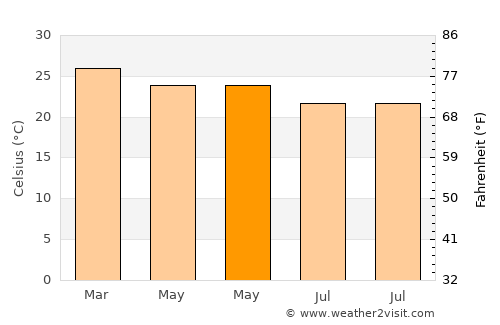 Coração de Maria average temperature in May