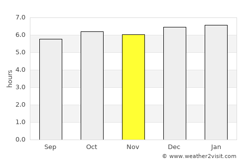 Coração de Maria average rain in November