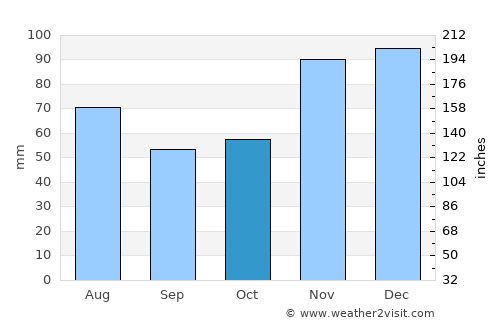 Coração de Maria average rain in October