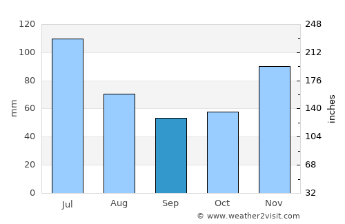 Coração de Maria average rain in September