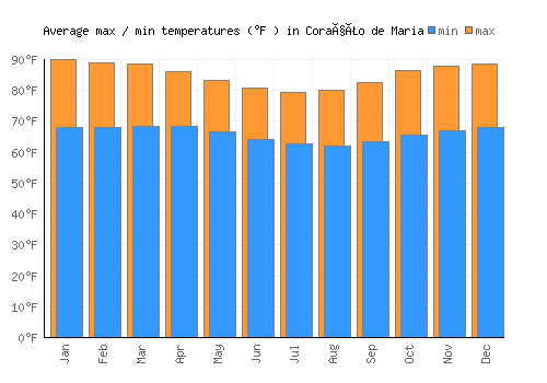 Coração de Maria average minimum / maximum temperatures (Fahrenheit)