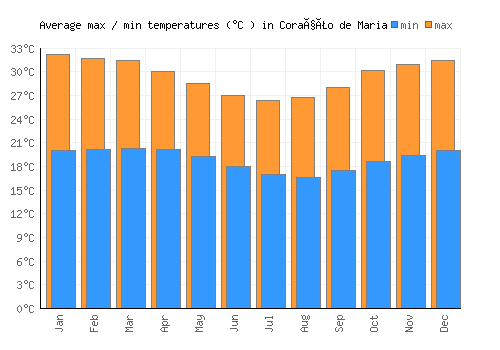 Coração de Maria average minimum / maximum temperatures (Celsius)