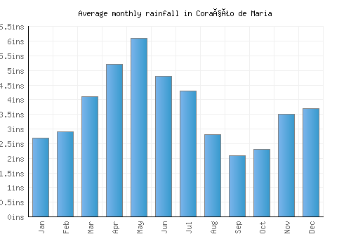 Coração de Maria monthly rainfall chart (inches)