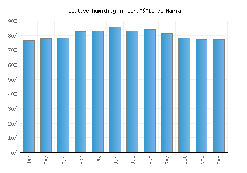 Coração de Maria relative humidity averages