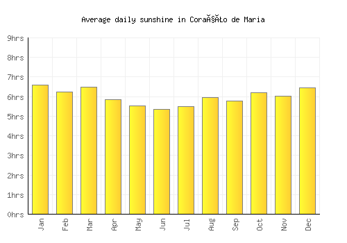 Coração de Maria average daily sunshine chart