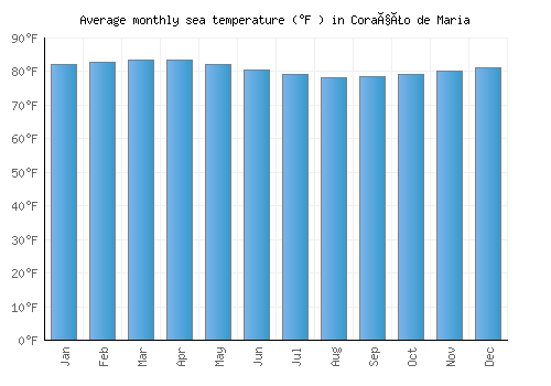 Coração de Maria average sea temperature chart (Fahrenheit)