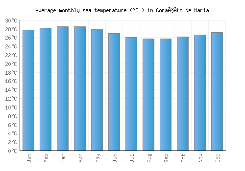 Coração de Maria average sea temperature chart (Celsius)