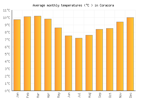 Coracora average temperature chart (Celsius)