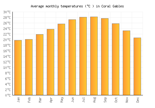 Coral Gables average temperature chart (Celsius)