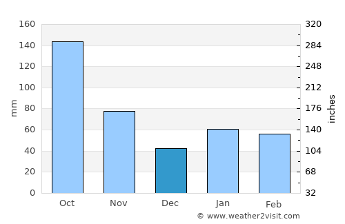 Coral Gables average rain in December