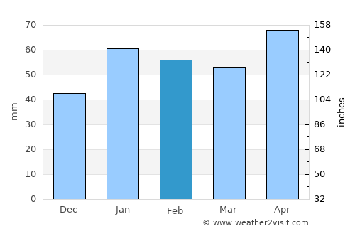 Coral Gables average rain in February