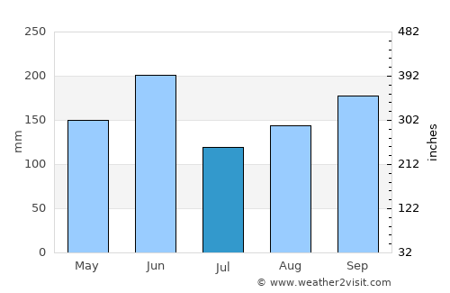 Coral Gables average rain in July