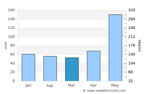 Coral Gables average rain in March