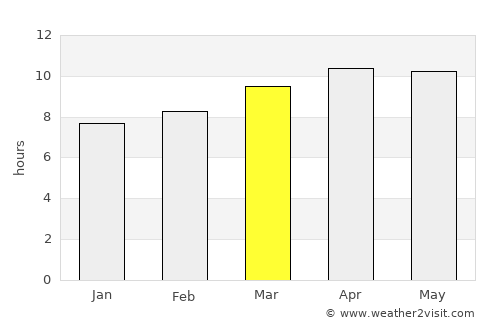 Coral Gables average rain in March