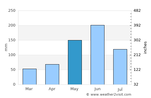 Coral Gables average rain in May