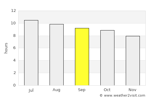 Coral Gables average rain in September