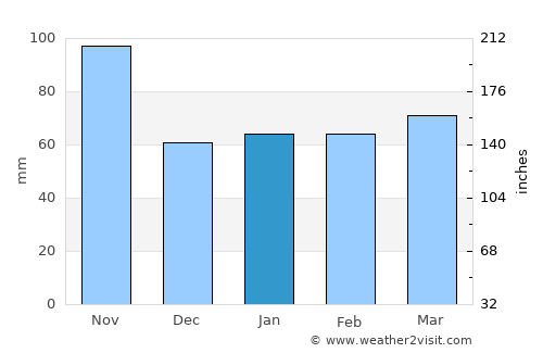 Coral Springs average rain in January