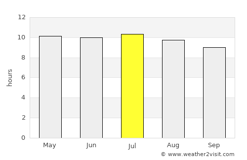 Coral Springs average rain in July