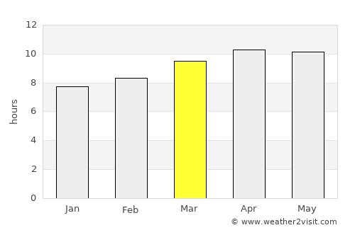 Coral Springs average rain in March