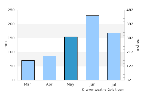 Coral Springs average rain in May