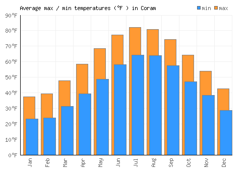 Coram average minimum / maximum temperatures (Fahrenheit)