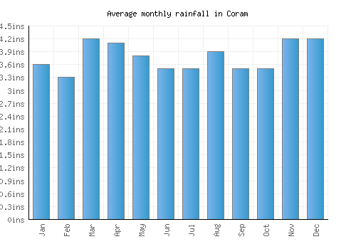Coram monthly rainfall chart (inches)