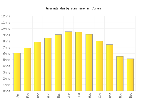 Coram average daily sunshine chart