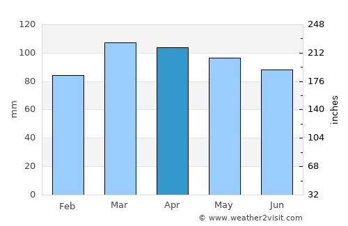 Coram average rain in April