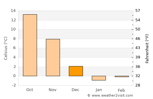 Coram average temperature in December